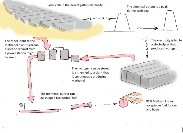 20150108 Diagram of methanol production corrected